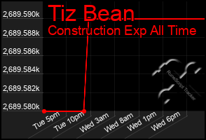 Total Graph of Tiz Bean