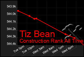Total Graph of Tiz Bean