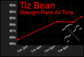 Total Graph of Tiz Bean