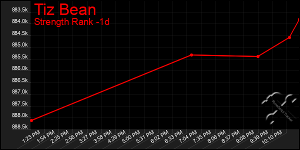 Last 24 Hours Graph of Tiz Bean