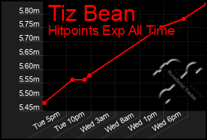 Total Graph of Tiz Bean