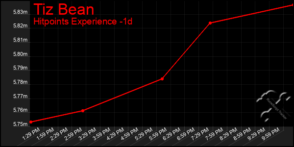Last 24 Hours Graph of Tiz Bean