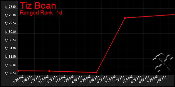 Last 24 Hours Graph of Tiz Bean