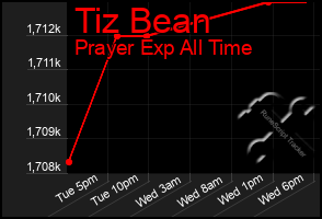 Total Graph of Tiz Bean