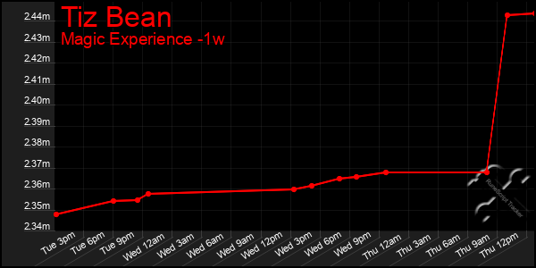 Last 7 Days Graph of Tiz Bean