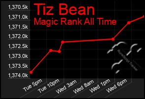 Total Graph of Tiz Bean