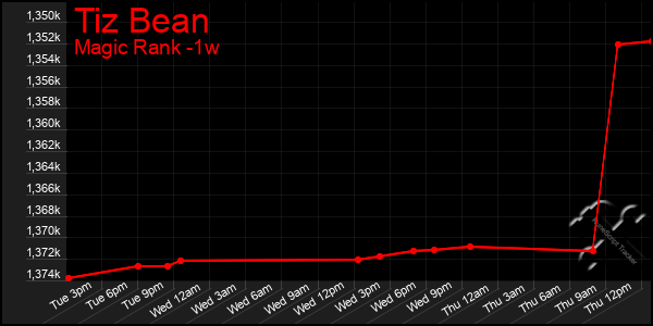 Last 7 Days Graph of Tiz Bean