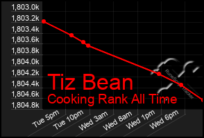 Total Graph of Tiz Bean