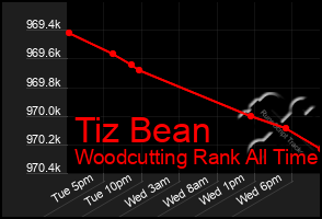 Total Graph of Tiz Bean