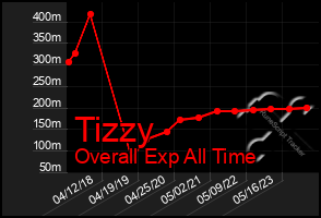 Total Graph of Tizzy