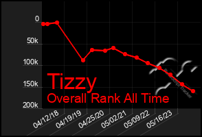 Total Graph of Tizzy