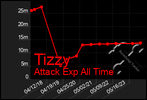 Total Graph of Tizzy