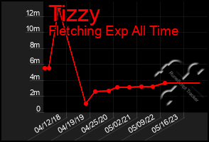 Total Graph of Tizzy