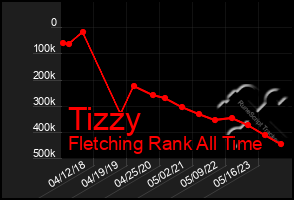 Total Graph of Tizzy