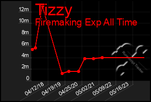 Total Graph of Tizzy