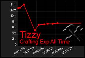 Total Graph of Tizzy