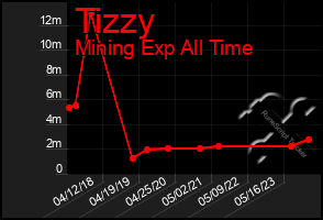 Total Graph of Tizzy