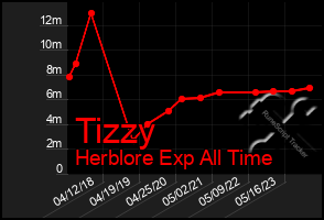 Total Graph of Tizzy