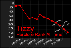 Total Graph of Tizzy