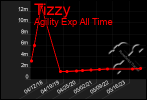 Total Graph of Tizzy