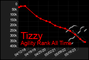 Total Graph of Tizzy