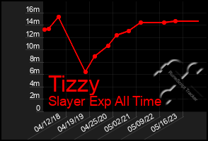 Total Graph of Tizzy