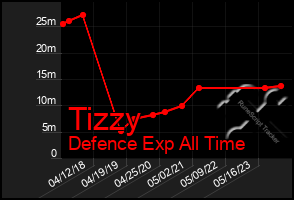 Total Graph of Tizzy