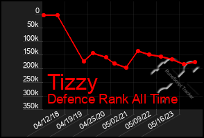 Total Graph of Tizzy