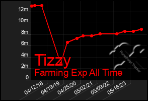 Total Graph of Tizzy