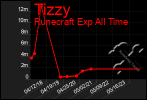 Total Graph of Tizzy