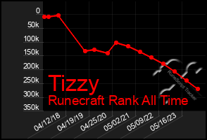 Total Graph of Tizzy