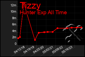 Total Graph of Tizzy