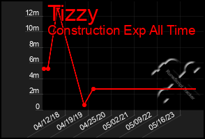 Total Graph of Tizzy