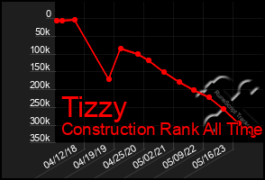 Total Graph of Tizzy