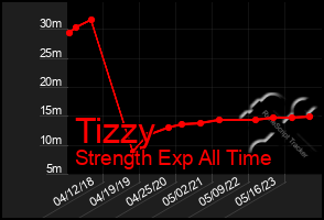 Total Graph of Tizzy