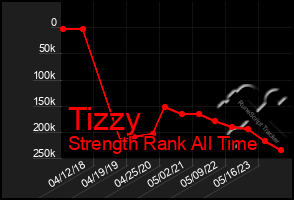 Total Graph of Tizzy