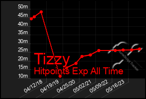 Total Graph of Tizzy