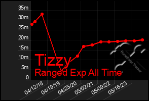 Total Graph of Tizzy