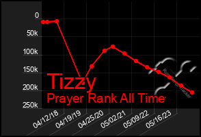 Total Graph of Tizzy