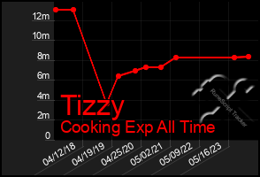 Total Graph of Tizzy