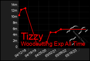 Total Graph of Tizzy