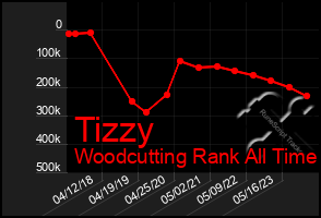 Total Graph of Tizzy