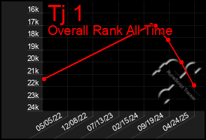 Total Graph of Tj 1