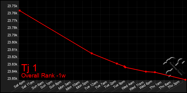 1 Week Graph of Tj 1