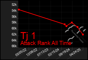Total Graph of Tj 1