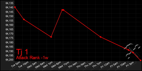 Last 7 Days Graph of Tj 1
