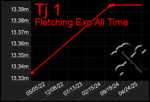 Total Graph of Tj 1