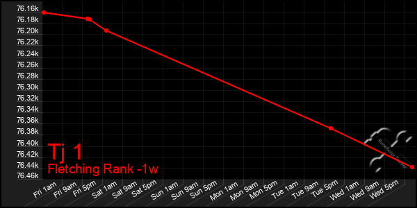 Last 7 Days Graph of Tj 1