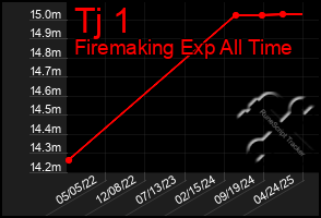 Total Graph of Tj 1