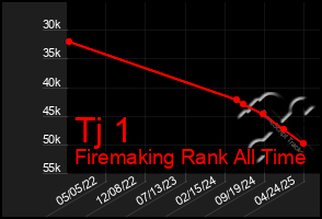 Total Graph of Tj 1